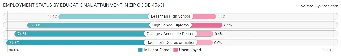 Employment Status by Educational Attainment in Zip Code 45631