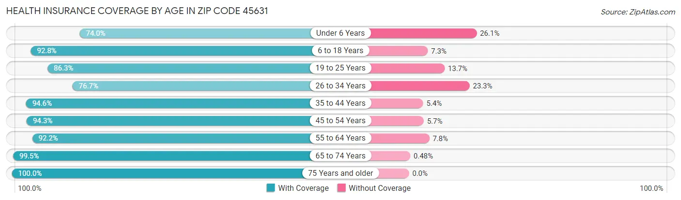 Health Insurance Coverage by Age in Zip Code 45631