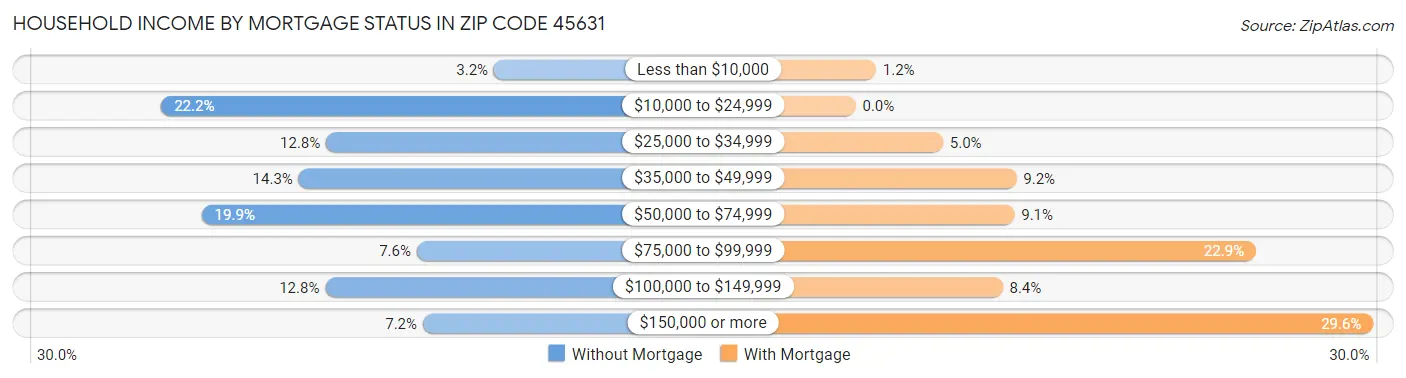 Household Income by Mortgage Status in Zip Code 45631