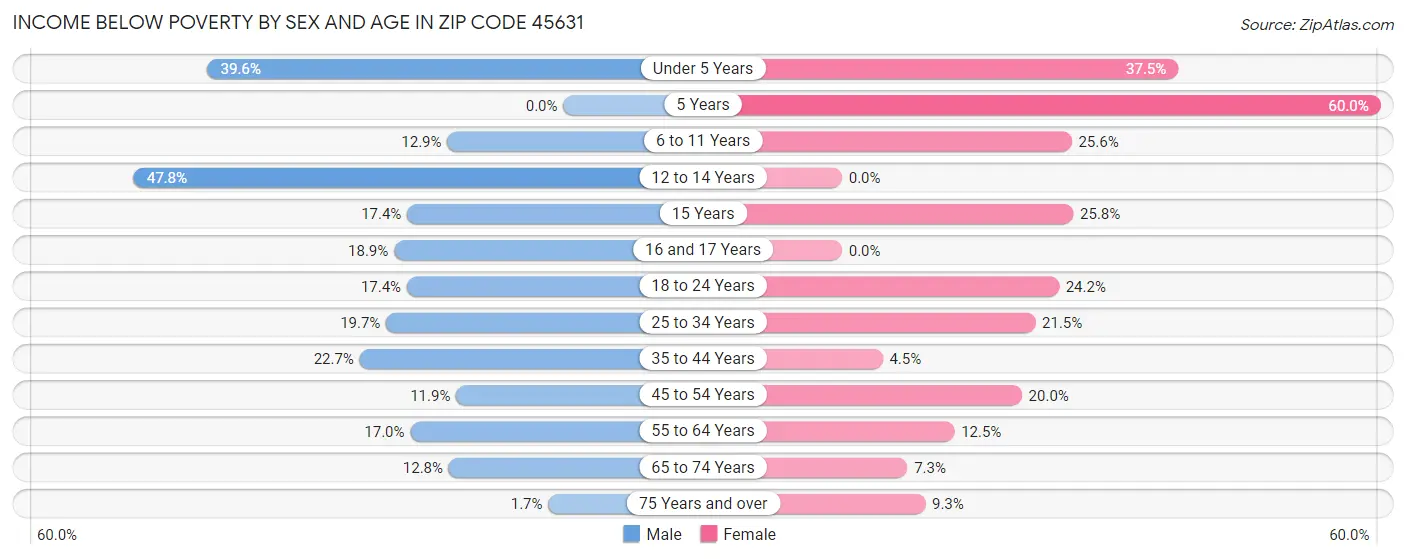 Income Below Poverty by Sex and Age in Zip Code 45631
