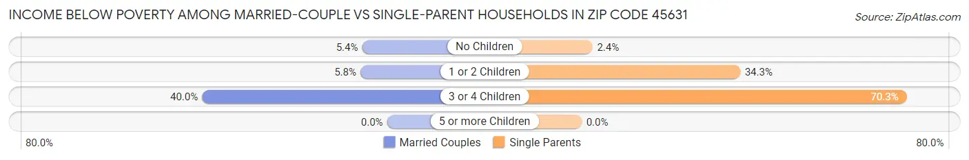 Income Below Poverty Among Married-Couple vs Single-Parent Households in Zip Code 45631