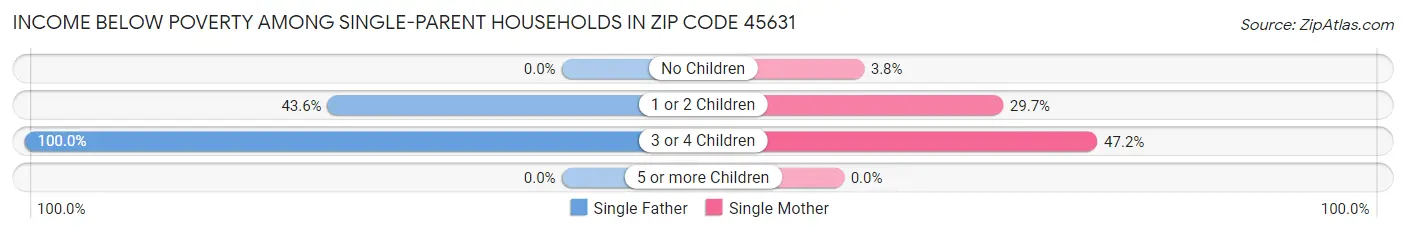 Income Below Poverty Among Single-Parent Households in Zip Code 45631