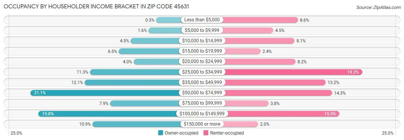 Occupancy by Householder Income Bracket in Zip Code 45631