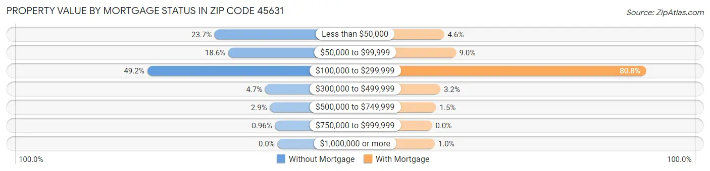 Property Value by Mortgage Status in Zip Code 45631