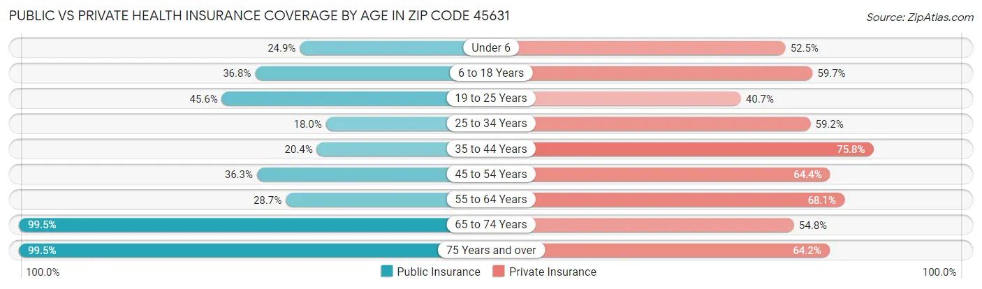 Public vs Private Health Insurance Coverage by Age in Zip Code 45631