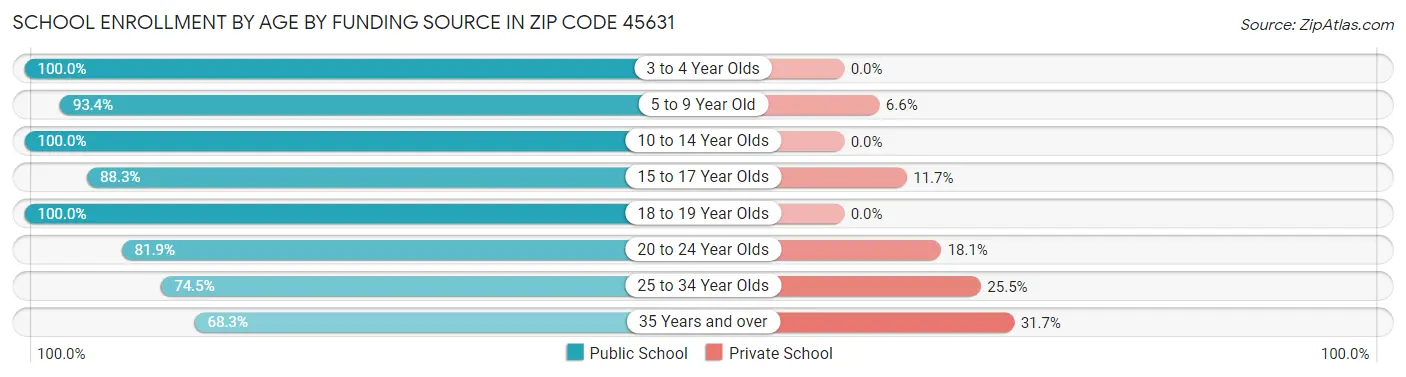 School Enrollment by Age by Funding Source in Zip Code 45631