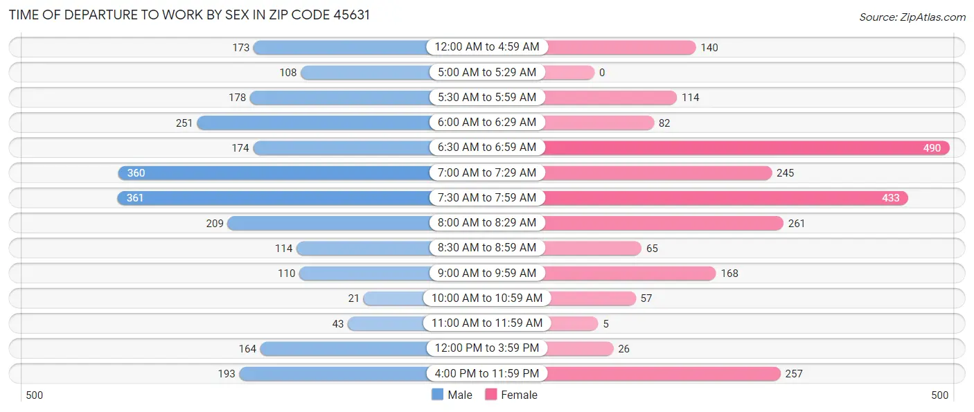 Time of Departure to Work by Sex in Zip Code 45631
