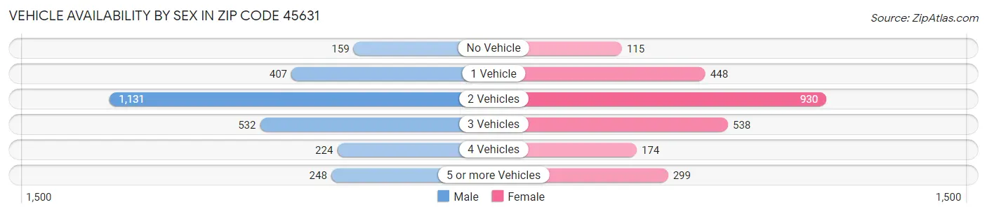 Vehicle Availability by Sex in Zip Code 45631
