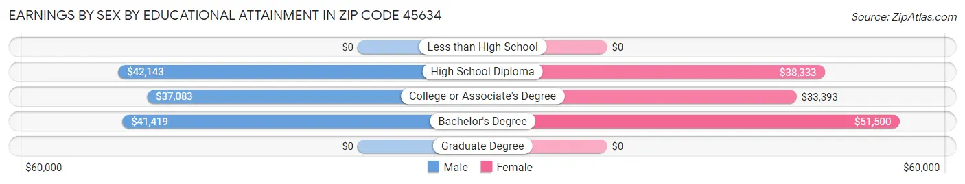 Earnings by Sex by Educational Attainment in Zip Code 45634
