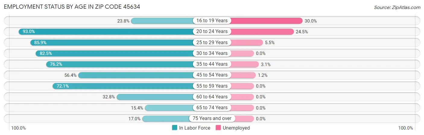 Employment Status by Age in Zip Code 45634