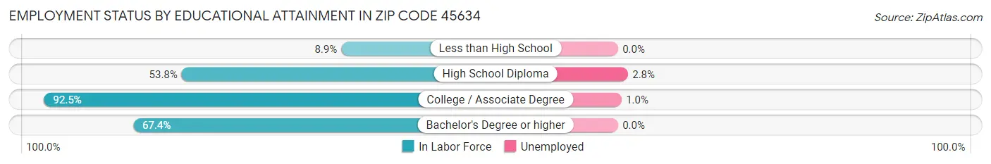 Employment Status by Educational Attainment in Zip Code 45634
