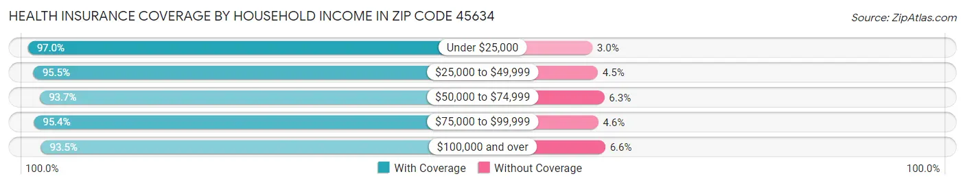 Health Insurance Coverage by Household Income in Zip Code 45634