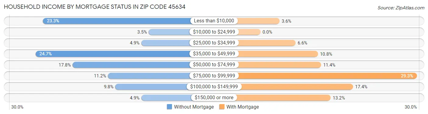 Household Income by Mortgage Status in Zip Code 45634