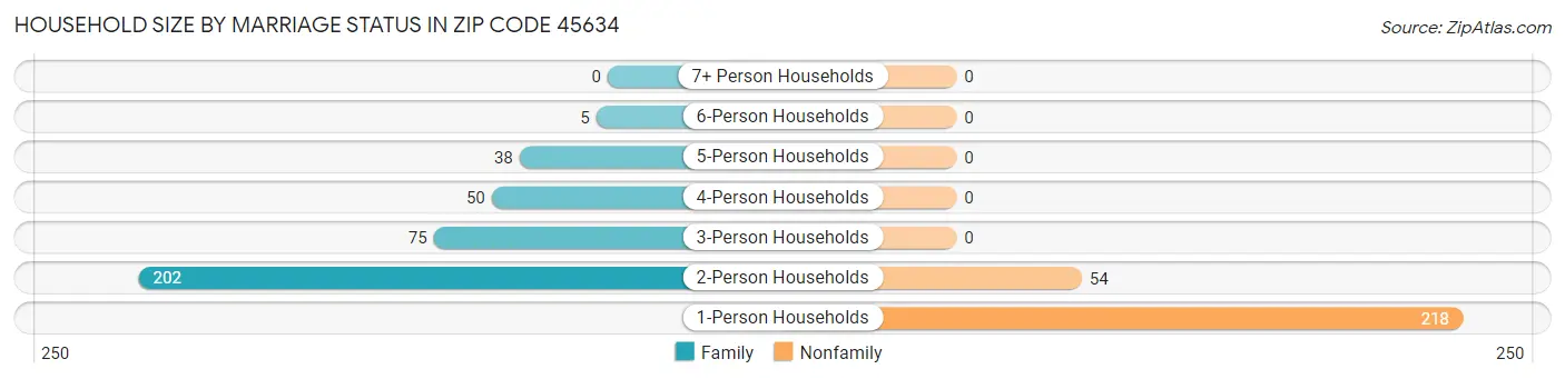 Household Size by Marriage Status in Zip Code 45634