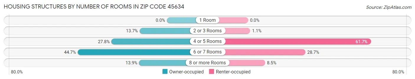 Housing Structures by Number of Rooms in Zip Code 45634