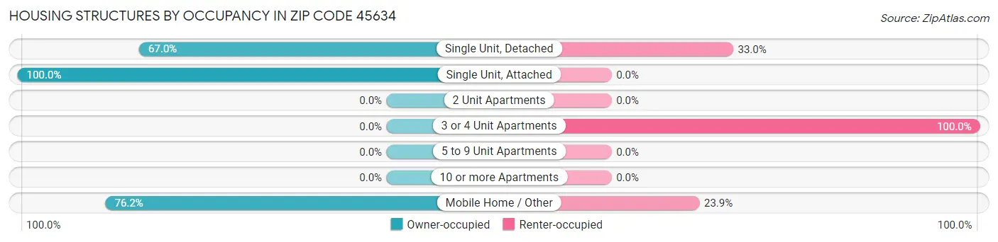 Housing Structures by Occupancy in Zip Code 45634