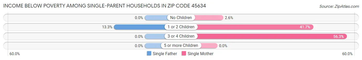 Income Below Poverty Among Single-Parent Households in Zip Code 45634
