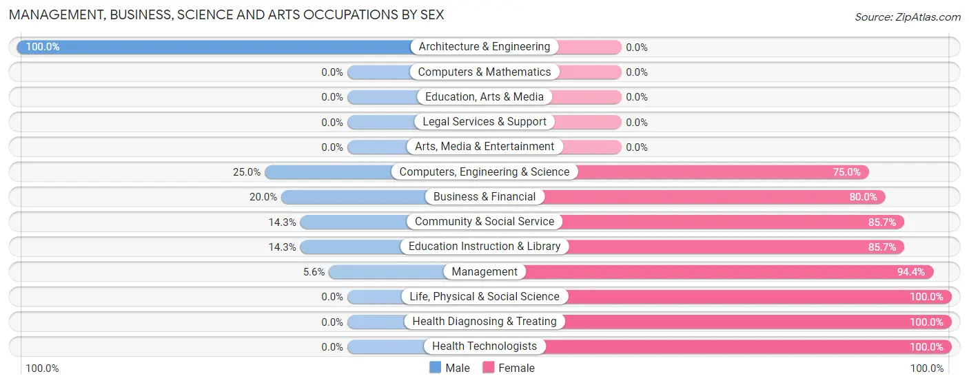 Management, Business, Science and Arts Occupations by Sex in Zip Code 45634