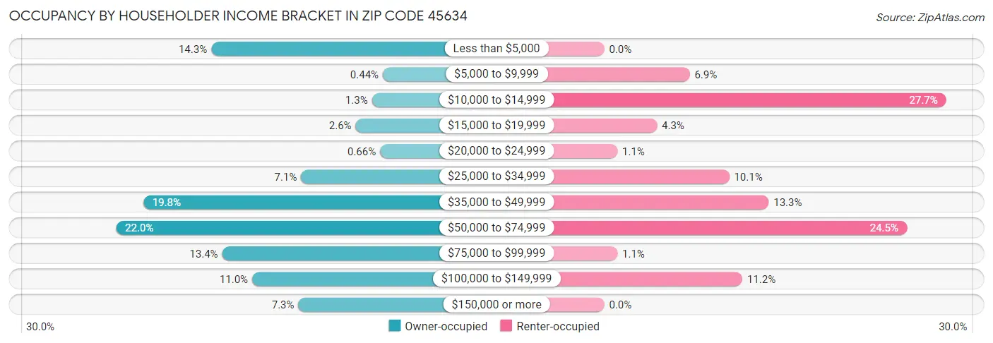 Occupancy by Householder Income Bracket in Zip Code 45634