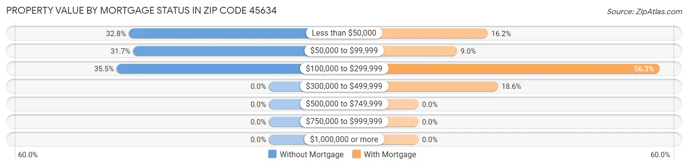 Property Value by Mortgage Status in Zip Code 45634