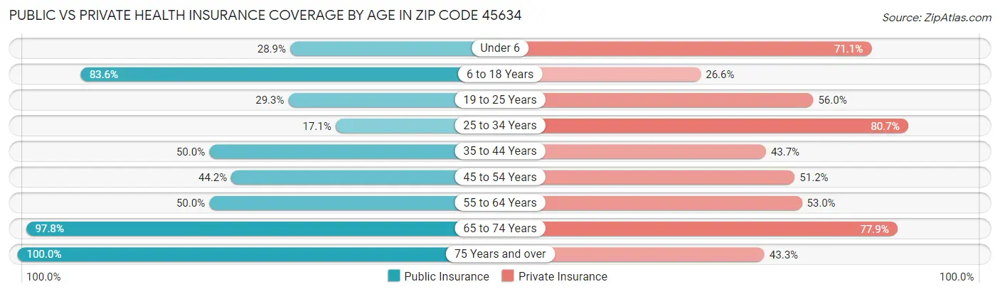 Public vs Private Health Insurance Coverage by Age in Zip Code 45634