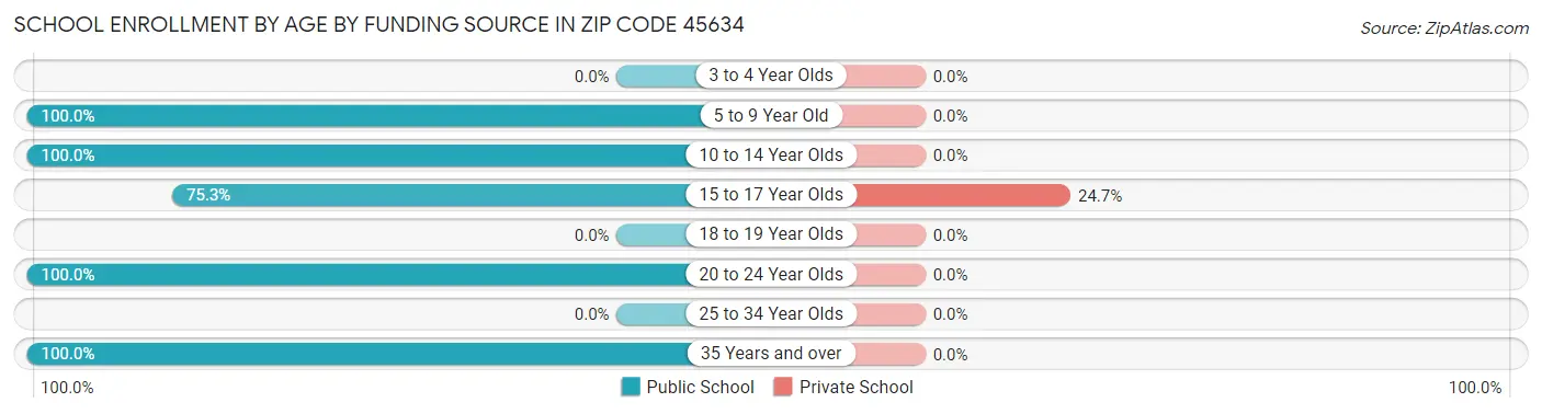 School Enrollment by Age by Funding Source in Zip Code 45634