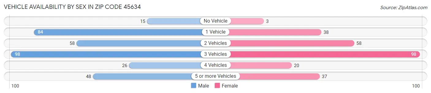 Vehicle Availability by Sex in Zip Code 45634