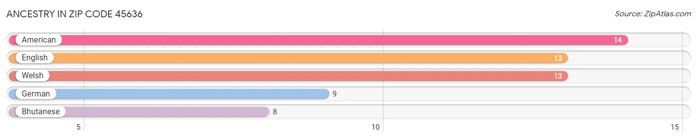 Ancestry in Zip Code 45636