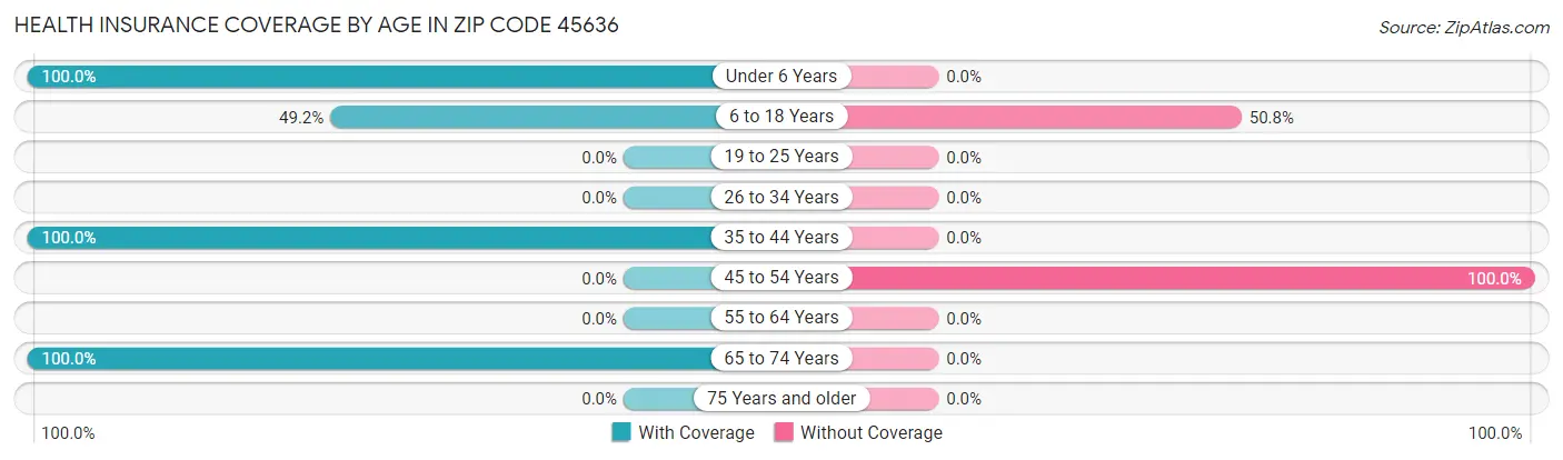 Health Insurance Coverage by Age in Zip Code 45636