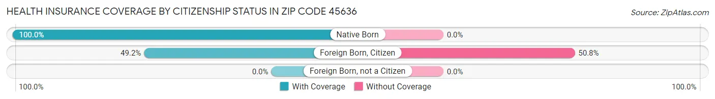 Health Insurance Coverage by Citizenship Status in Zip Code 45636