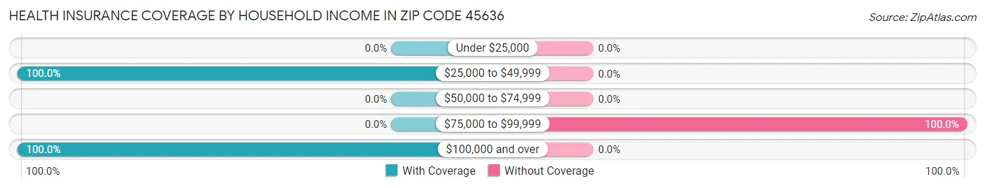 Health Insurance Coverage by Household Income in Zip Code 45636