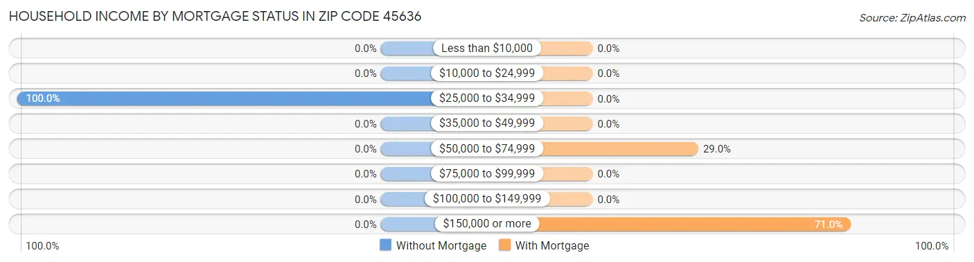 Household Income by Mortgage Status in Zip Code 45636