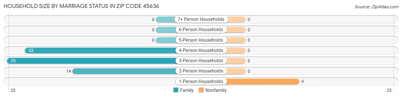 Household Size by Marriage Status in Zip Code 45636