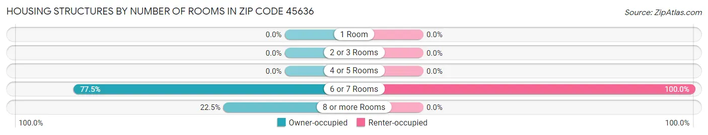 Housing Structures by Number of Rooms in Zip Code 45636