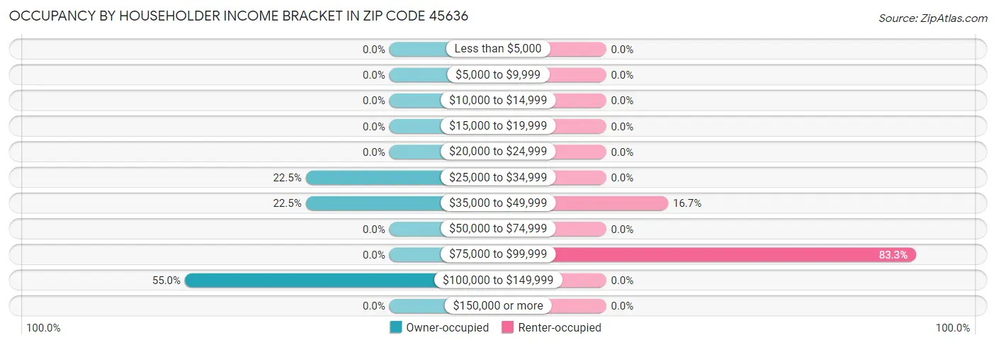 Occupancy by Householder Income Bracket in Zip Code 45636