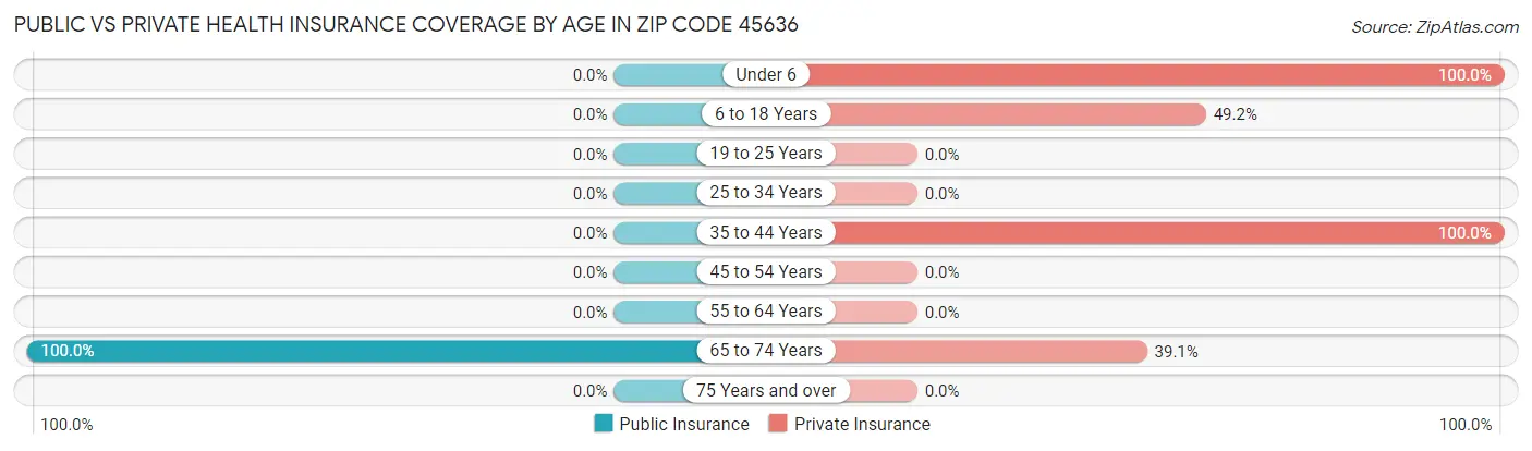 Public vs Private Health Insurance Coverage by Age in Zip Code 45636