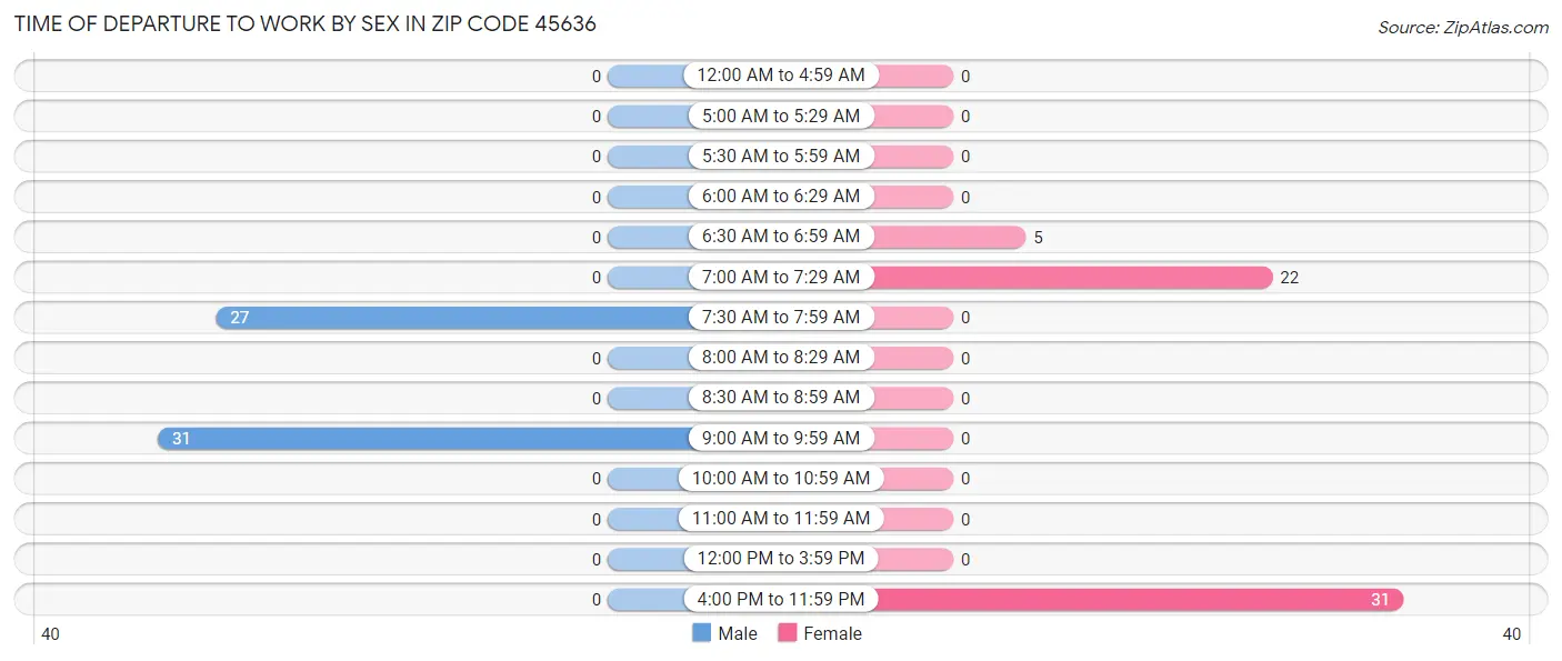 Time of Departure to Work by Sex in Zip Code 45636
