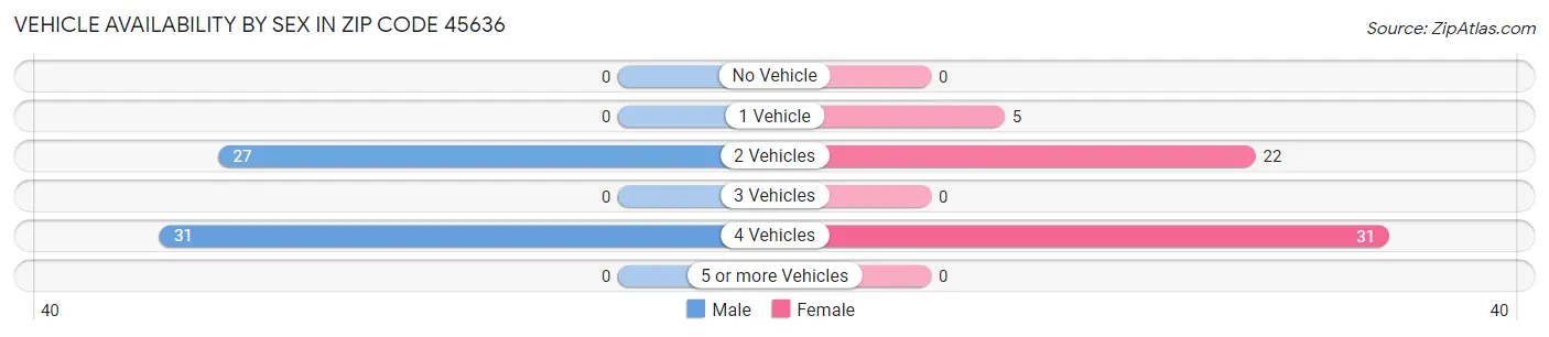 Vehicle Availability by Sex in Zip Code 45636