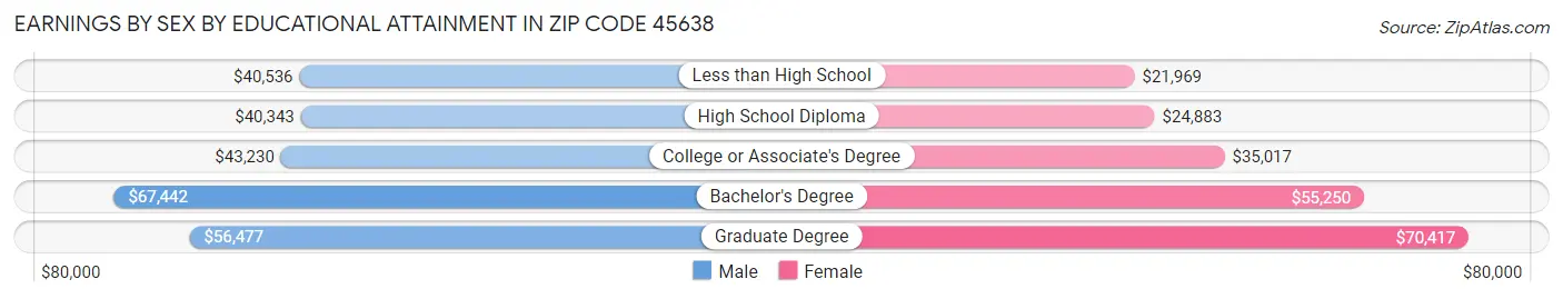 Earnings by Sex by Educational Attainment in Zip Code 45638
