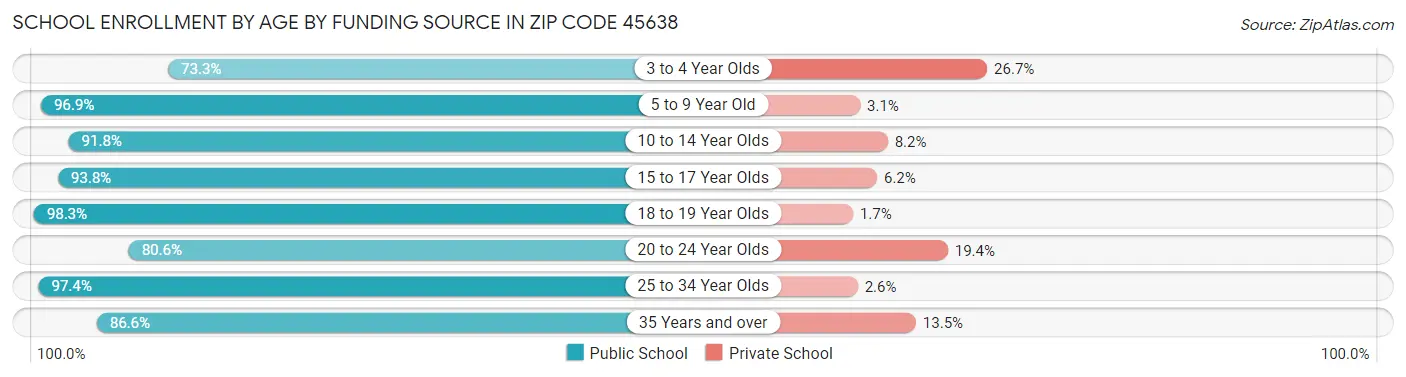 School Enrollment by Age by Funding Source in Zip Code 45638