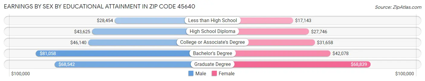 Earnings by Sex by Educational Attainment in Zip Code 45640