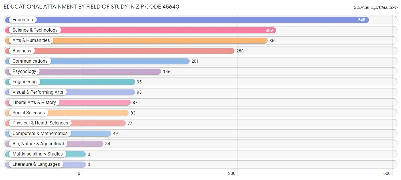 Educational Attainment by Field of Study in Zip Code 45640