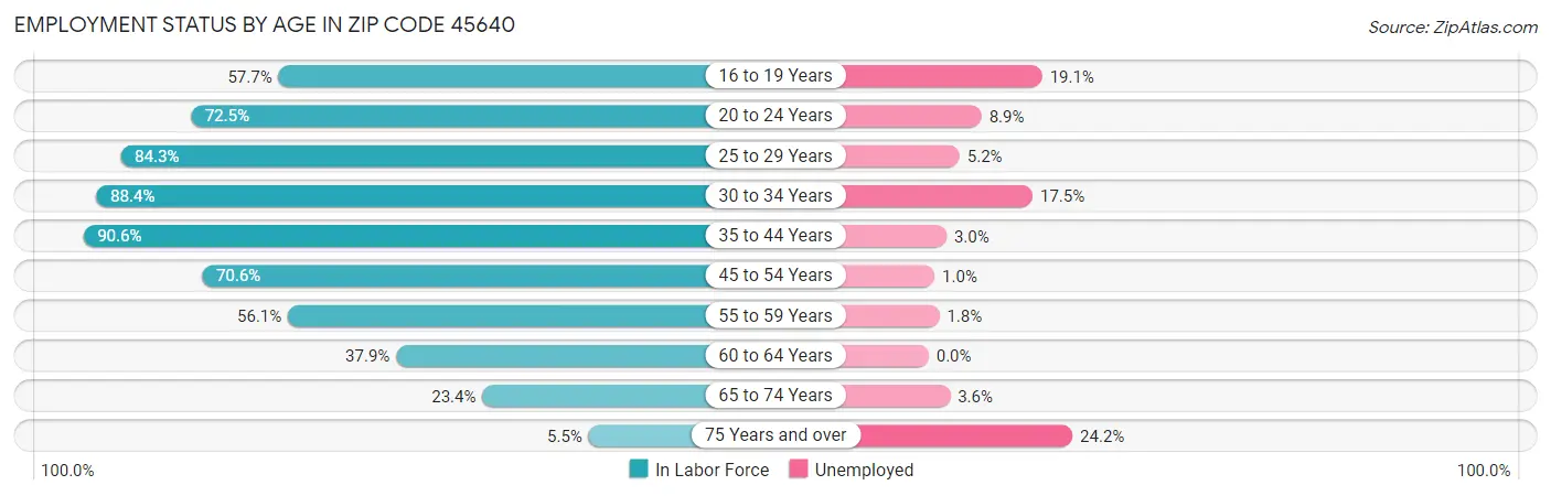 Employment Status by Age in Zip Code 45640