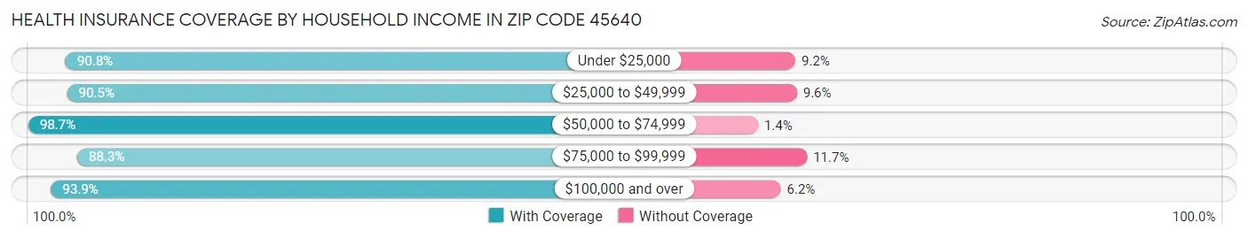 Health Insurance Coverage by Household Income in Zip Code 45640