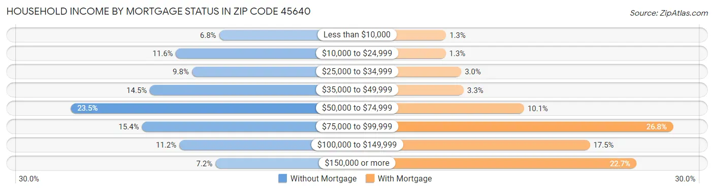 Household Income by Mortgage Status in Zip Code 45640