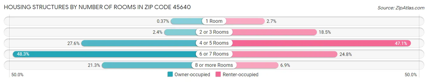 Housing Structures by Number of Rooms in Zip Code 45640