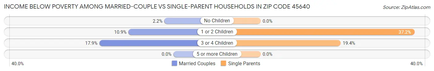 Income Below Poverty Among Married-Couple vs Single-Parent Households in Zip Code 45640