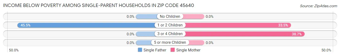 Income Below Poverty Among Single-Parent Households in Zip Code 45640
