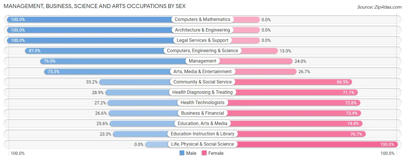 Management, Business, Science and Arts Occupations by Sex in Zip Code 45640