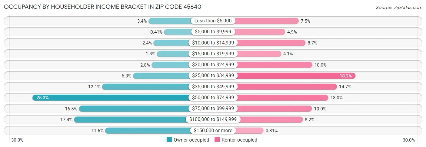 Occupancy by Householder Income Bracket in Zip Code 45640